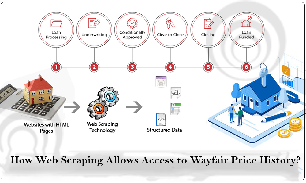 How Web Scraping Allows Access to Wayfair Price History